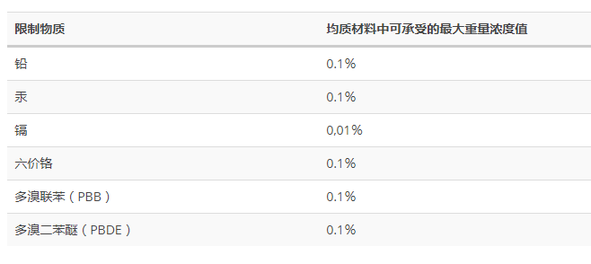 限製有害物質